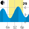 Seacamp Dock tide chart for Monday, September 29, 2025