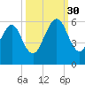 Seacamp Dock tide chart for Tuesday, September 30, 2025