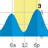 Seacamp Dock tide chart for Wednesday, September 3, 2025