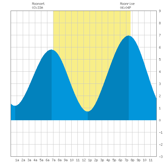 Seacamp Dock tide chart for Thursday, September 4, 2025
