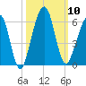 Seacamp Dock tide chart for Friday, October 10, 2025