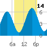 Seacamp Dock tide chart for Tuesday, October 14, 2025