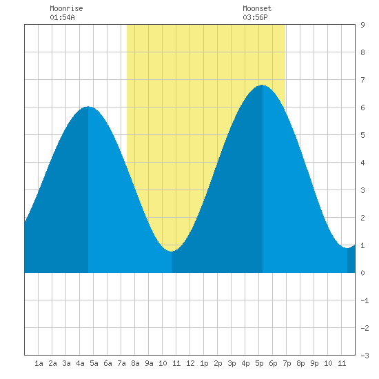 Seacamp Dock tide chart for Wednesday, October 15, 2025