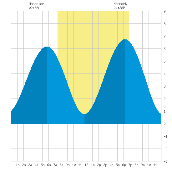 Seacamp Dock tide chart for Thursday, October 16, 2025