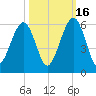 Seacamp Dock tide chart for Thursday, October 16, 2025