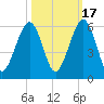 Seacamp Dock tide chart for Friday, October 17, 2025