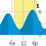 Seacamp Dock tide chart for Wednesday, October 1, 2025