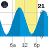 Seacamp Dock tide chart for Tuesday, October 21, 2025