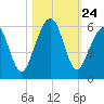 Seacamp Dock tide chart for Friday, October 24, 2025