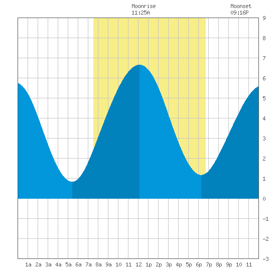 Seacamp Dock tide chart for Saturday, October 25, 2025
