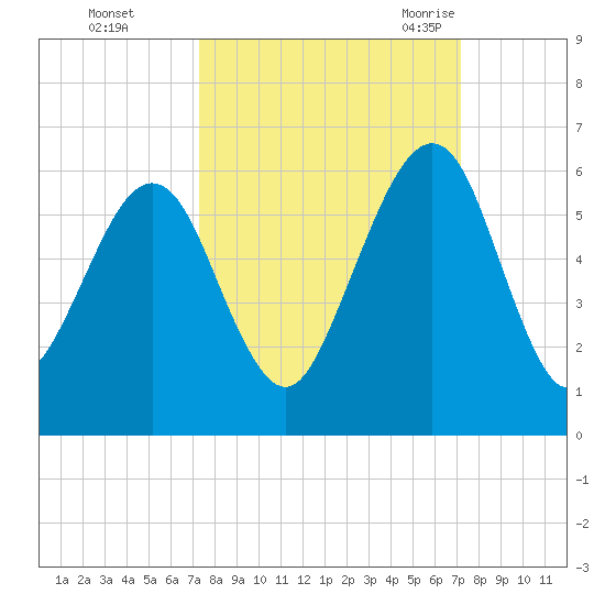 Seacamp Dock tide chart for Thursday, October 2, 2025