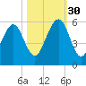Seacamp Dock tide chart for Thursday, October 30, 2025