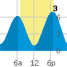 Seacamp Dock tide chart for Friday, October 3, 2025