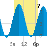 Seacamp Dock tide chart for Tuesday, October 7, 2025