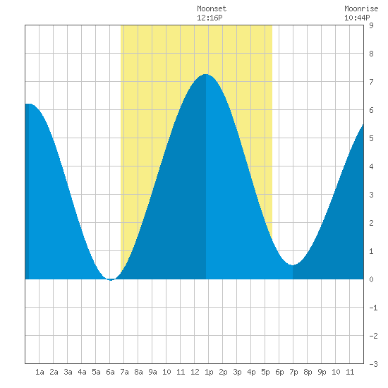 Seacamp Dock tide chart for Monday, November 10, 2025