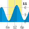 Seacamp Dock tide chart for Tuesday, November 11, 2025