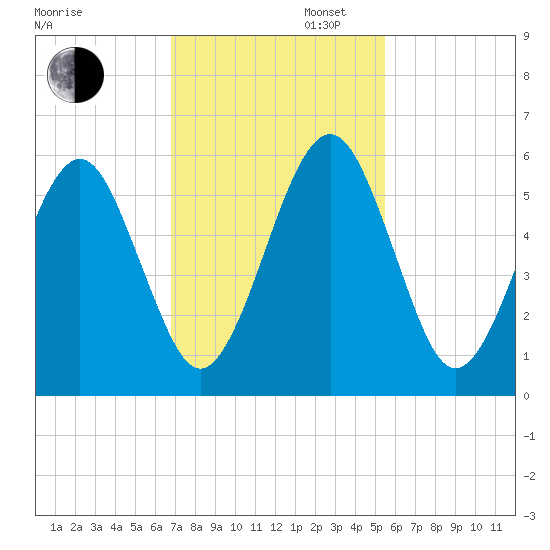 Seacamp Dock tide chart for Wednesday, November 12, 2025