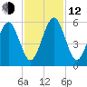 Seacamp Dock tide chart for Wednesday, November 12, 2025