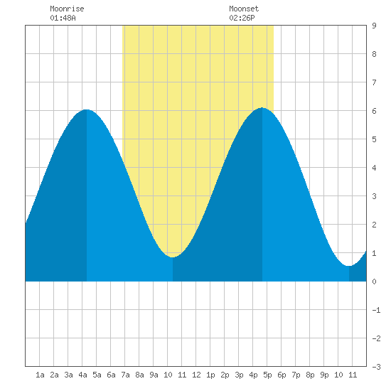 Seacamp Dock tide chart for Friday, November 14, 2025