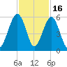 Seacamp Dock tide chart for Sunday, November 16, 2025