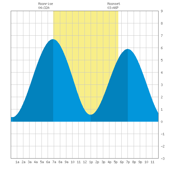 Seacamp Dock tide chart for Monday, November 17, 2025