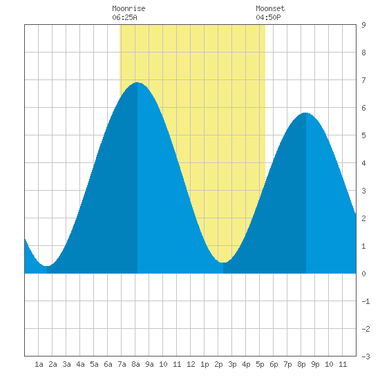 Seacamp Dock tide chart for Wednesday, November 19, 2025