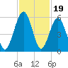 Seacamp Dock tide chart for Wednesday, November 19, 2025