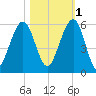Seacamp Dock tide chart for Saturday, November 1, 2025