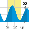 Seacamp Dock tide chart for Saturday, November 22, 2025