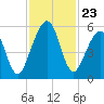Seacamp Dock tide chart for Sunday, November 23, 2025