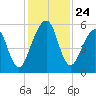 Seacamp Dock tide chart for Monday, November 24, 2025