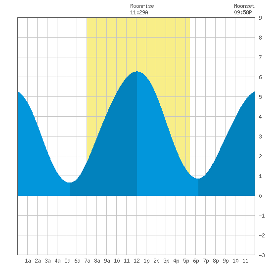 Seacamp Dock tide chart for Tuesday, November 25, 2025