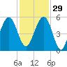 Seacamp Dock tide chart for Saturday, November 29, 2025