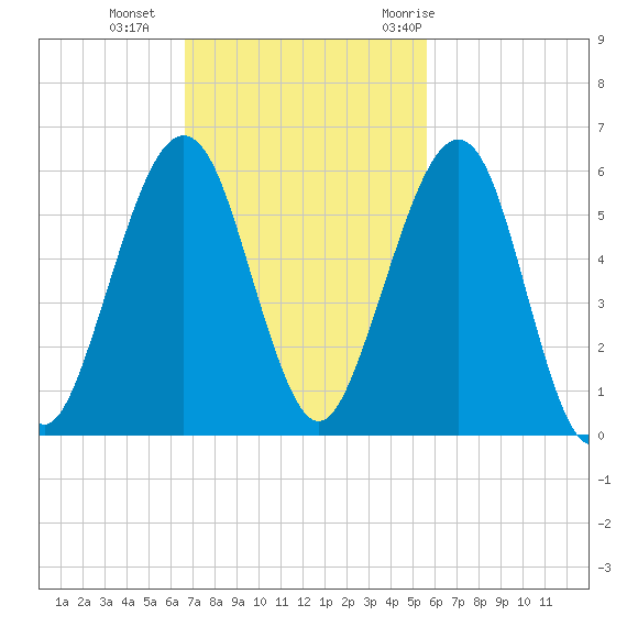 Seacamp Dock tide chart for Sunday, November 2, 2025