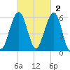 Seacamp Dock tide chart for Sunday, November 2, 2025