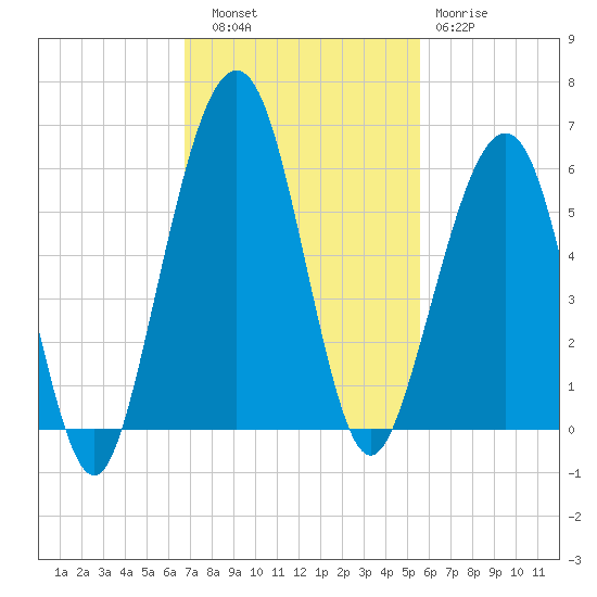 Seacamp Dock tide chart for Thursday, November 6, 2025