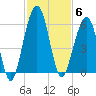 Seacamp Dock tide chart for Thursday, November 6, 2025