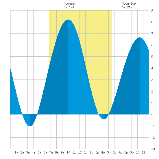Seacamp Dock tide chart for Friday, November 7, 2025