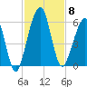 Seacamp Dock tide chart for Saturday, November 8, 2025