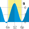 Seacamp Dock tide chart for Sunday, November 9, 2025