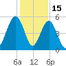 Seacamp Dock tide chart for Monday, December 15, 2025