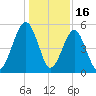 Seacamp Dock tide chart for Tuesday, December 16, 2025