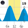 Seacamp Dock tide chart for Friday, December 19, 2025