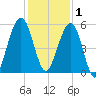 Seacamp Dock tide chart for Monday, December 1, 2025