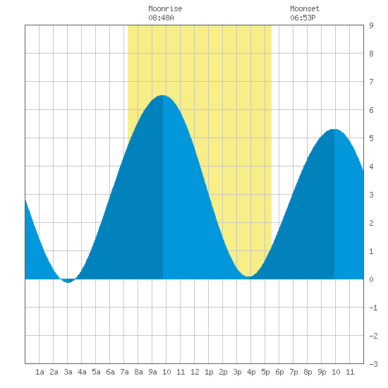 Seacamp Dock tide chart for Sunday, December 21, 2025