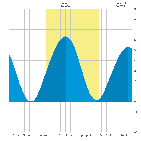 Seacamp Dock tide chart for Tuesday, December 23, 2025