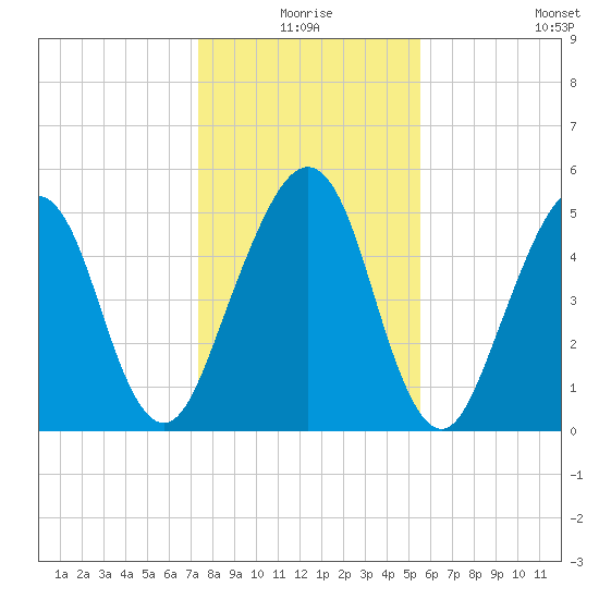 Seacamp Dock tide chart for Thursday, December 25, 2025