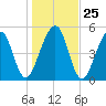 Seacamp Dock tide chart for Thursday, December 25, 2025