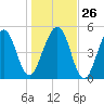 Seacamp Dock tide chart for Friday, December 26, 2025