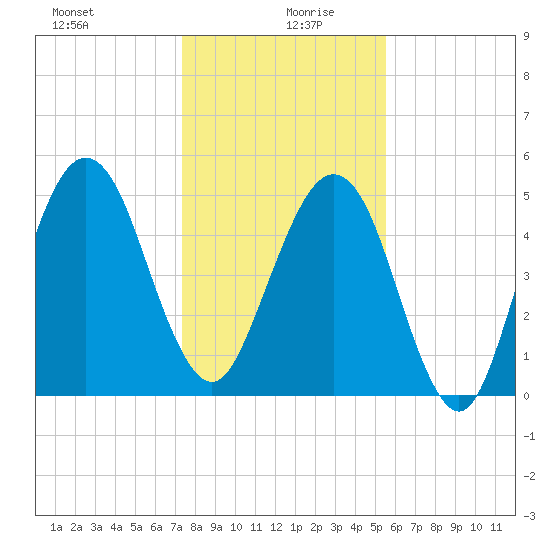 Seacamp Dock tide chart for Sunday, December 28, 2025